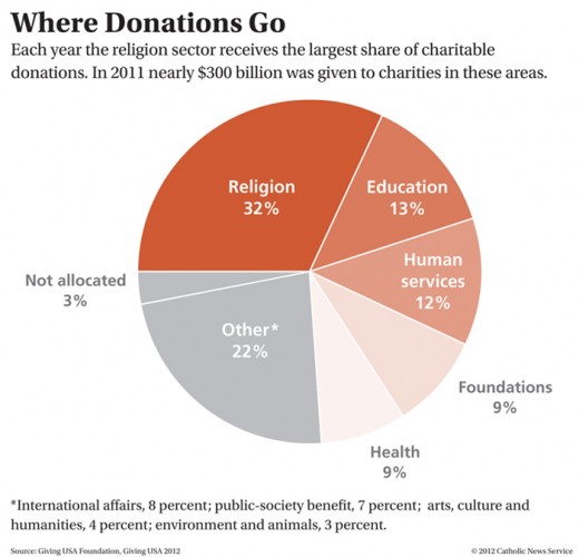 If charitable deductions are in peril, will contributions be, too