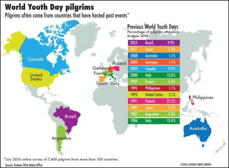 World Youth Day pilgrims often come from countries that have hosted past events. (CNS graphic/Liz Agbey)