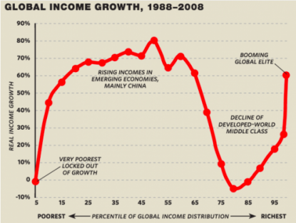 branko-milanovice-global-inequality-elephant-curve