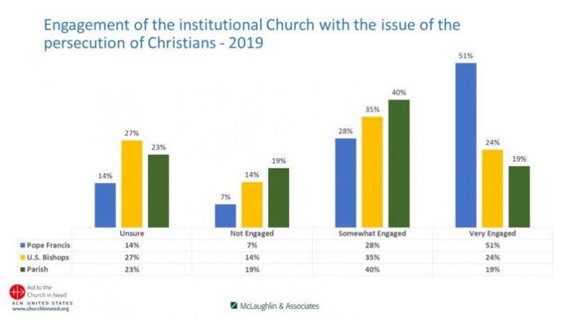 Survey Number Of Catholics Concerned About Christian Persecution Rises   PERSECUTED CHRISTIANS 800 796x448 