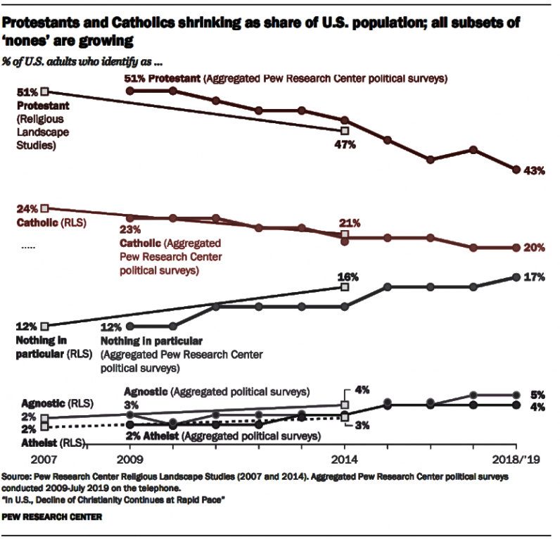 Pew Poll Shows Nones Exceeding Catholics In U S Catholic Philly
